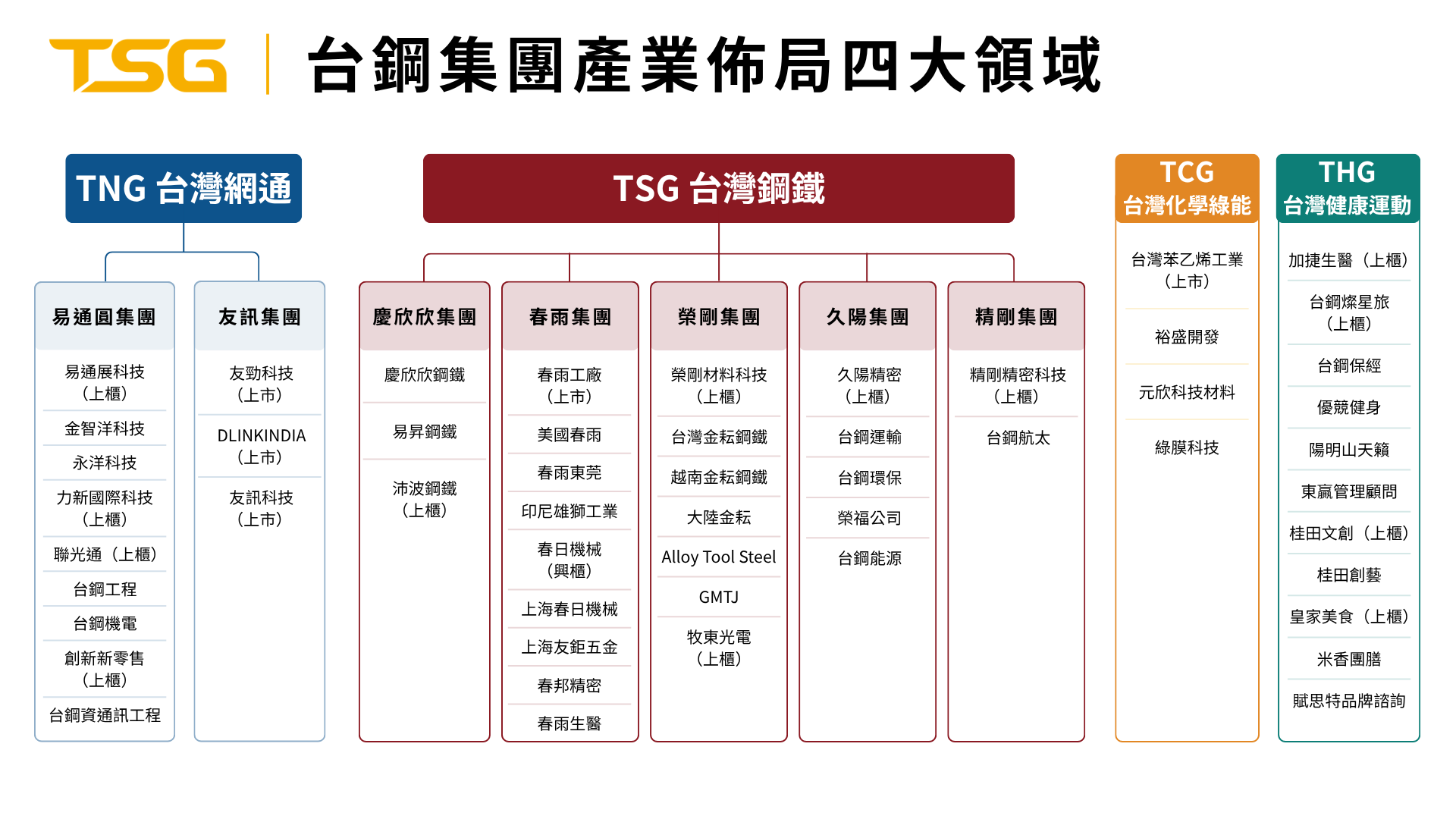 台鋼集團四大領域圖