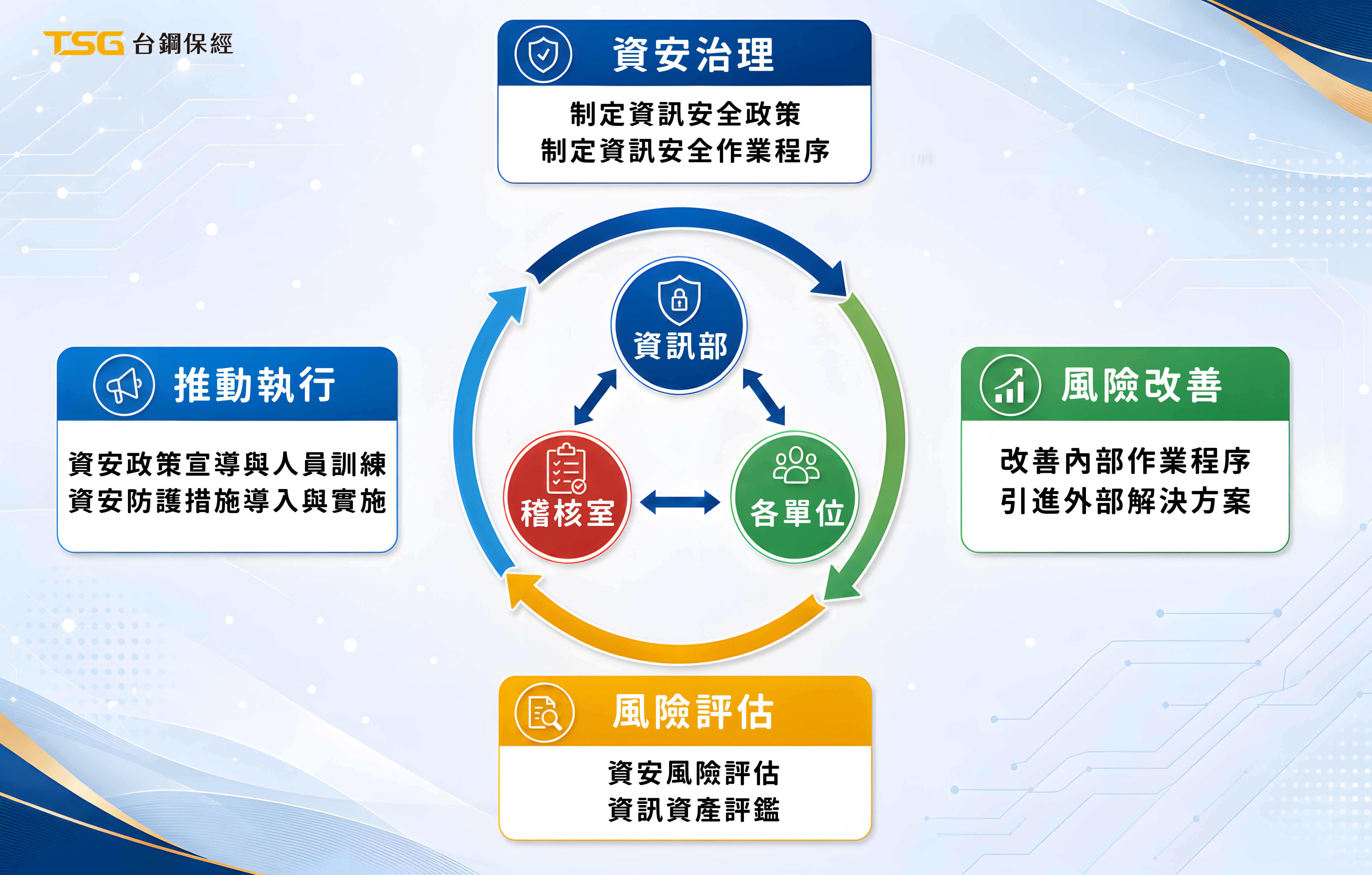 資通安全風險管理架構