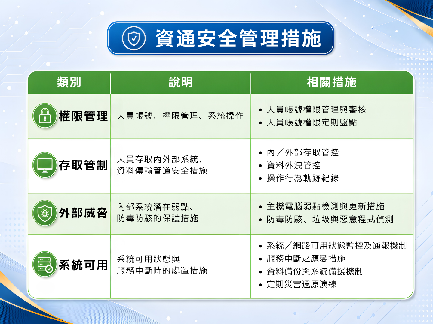 資通安全政策與管理措施