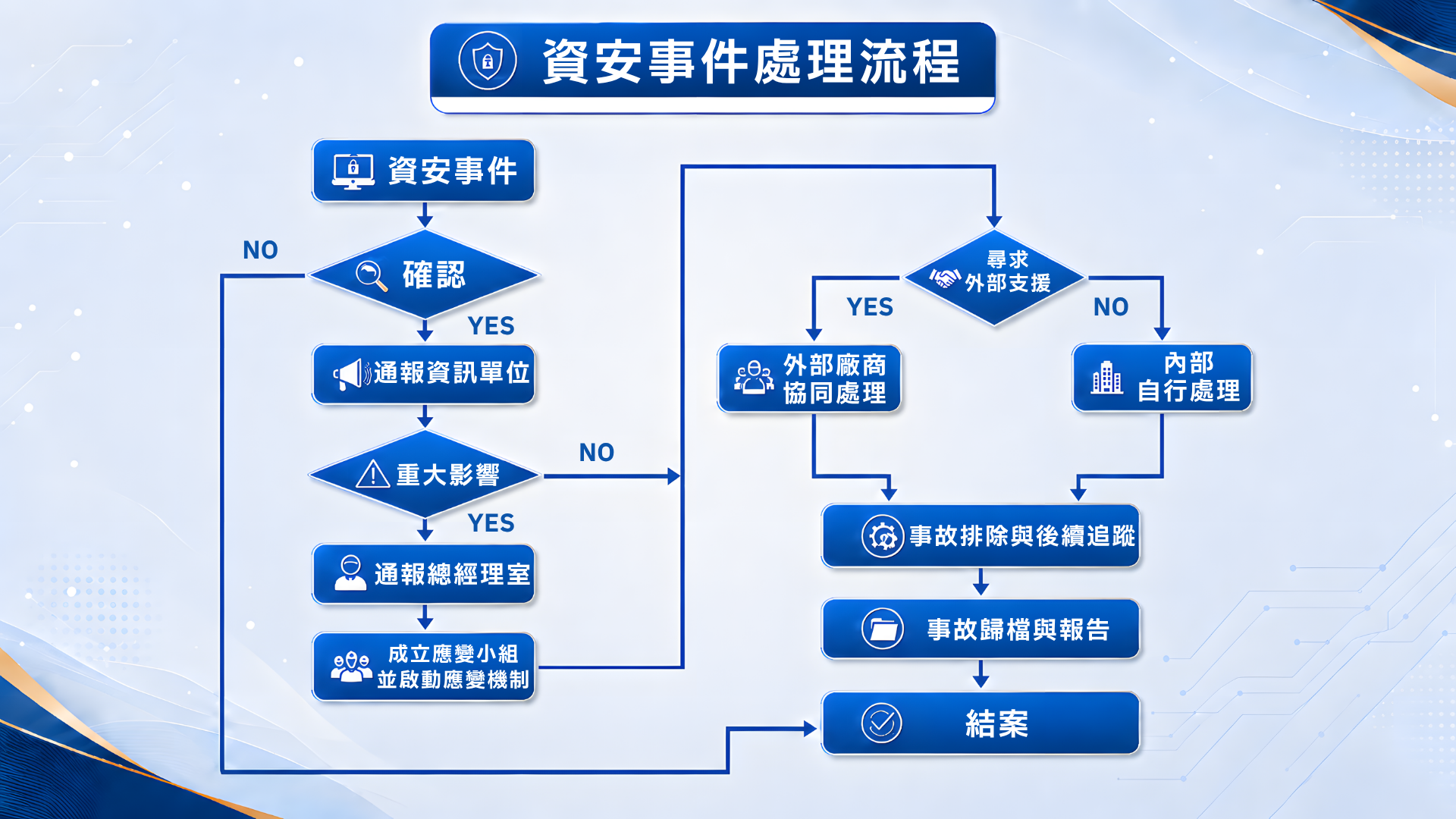 資通安全通報程序